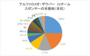 アルファロメオレーシングのスポンサー国別割合