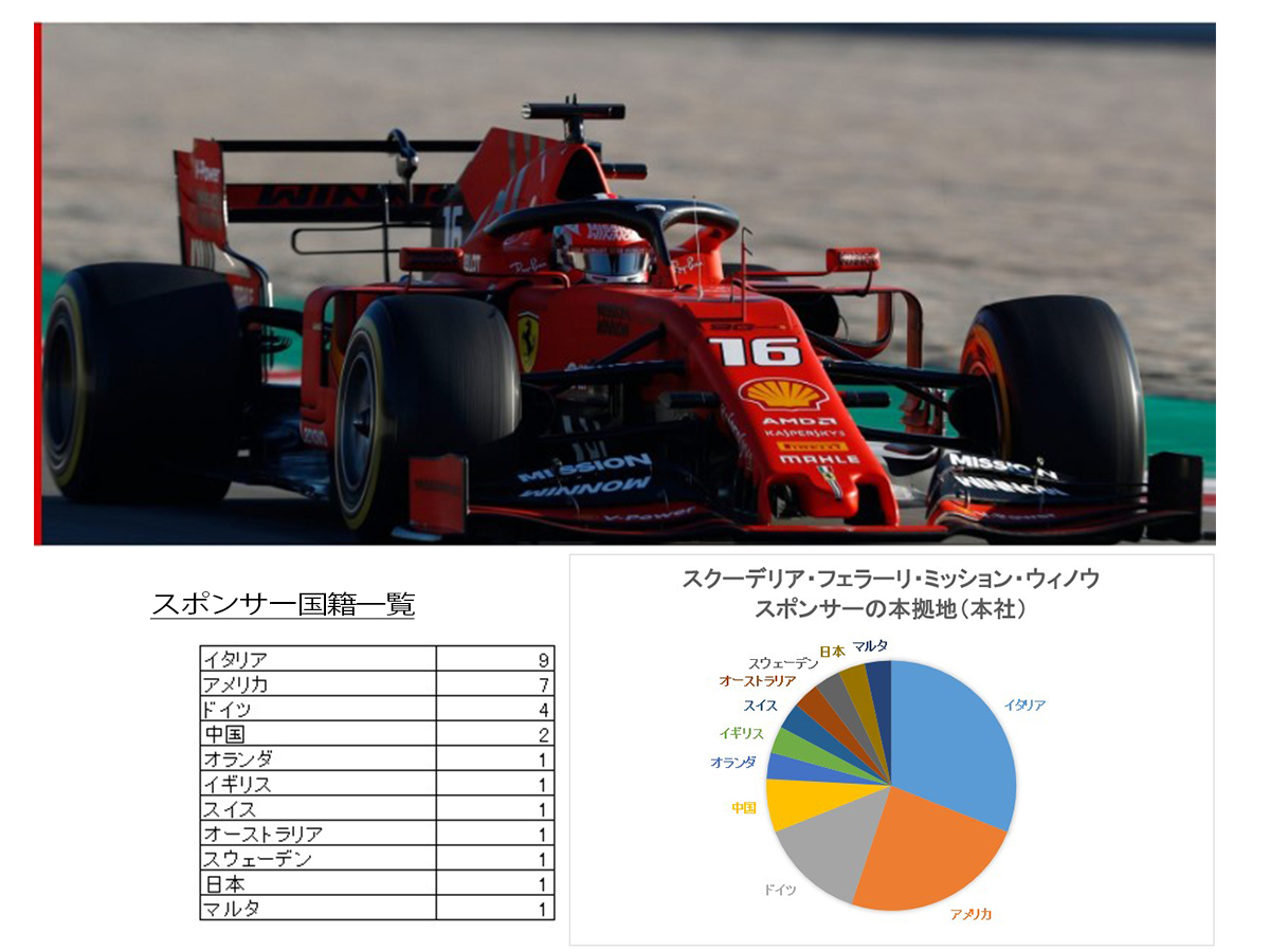 フェラーリf1チームのスポンサーを分析 スポンサー募集ラボ