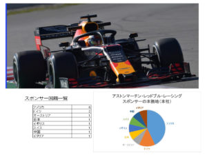 レッドブルF1チームのスポンサー分析