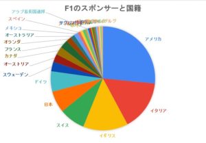 2020年版、F1全10チームのスポンサー分析