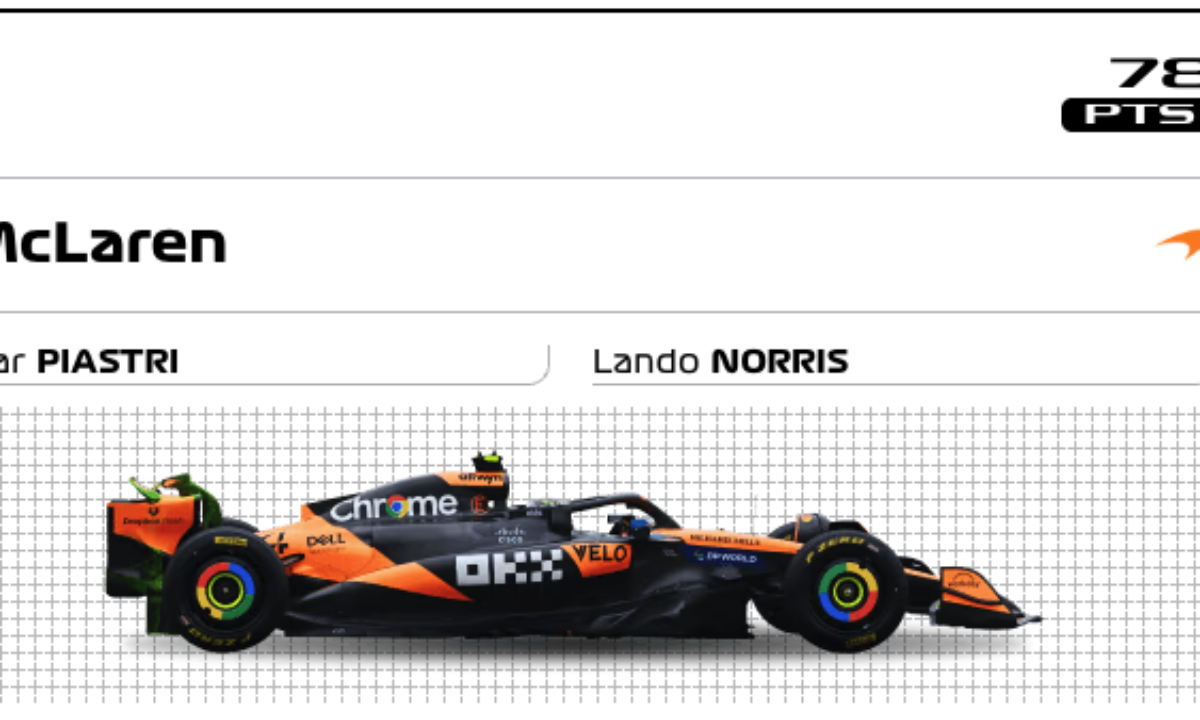 【2025年版】McLarenF1チームのスポンサー一覧と分析 | スポンサー募集ラボ